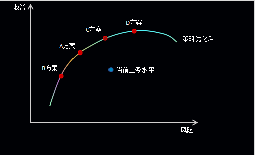 睿智合创“靶向最优化策略”助力银行审批，降低坏账率，提高净收益