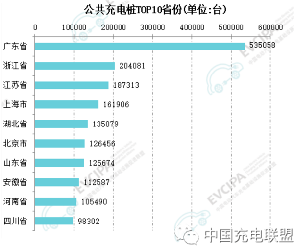 全国公共充电桩数量TOP10出炉：广东遥遥领先 超二三名之和