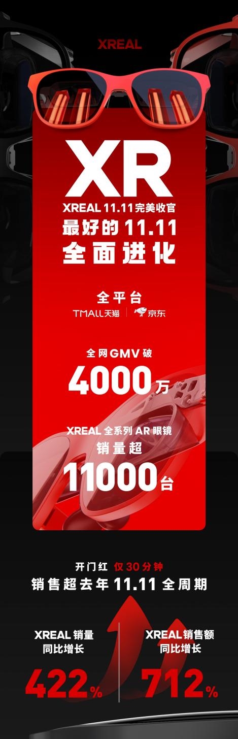 XREAL双11战报：销售额大涨超7倍 AR时代真来了