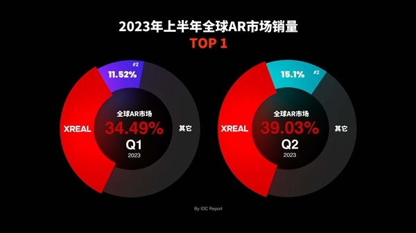 XREAL双11战报：销售额大涨超7倍 AR时代真来了