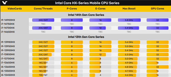 Intel 14代移动版i9-14900HX飚出惊人5.8GHz！世界第一