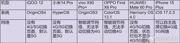 专家称手机耗电更高！多家手机厂商已取消5G开关 实测就苹果还保留