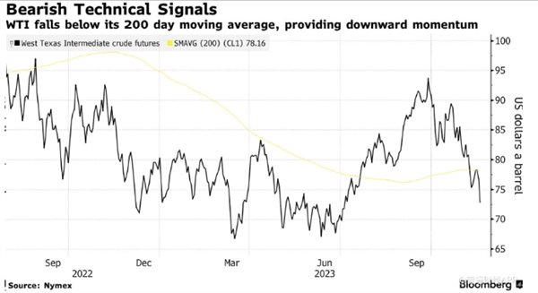 油价彻底跌入技术性熊市：幕后元凶为何