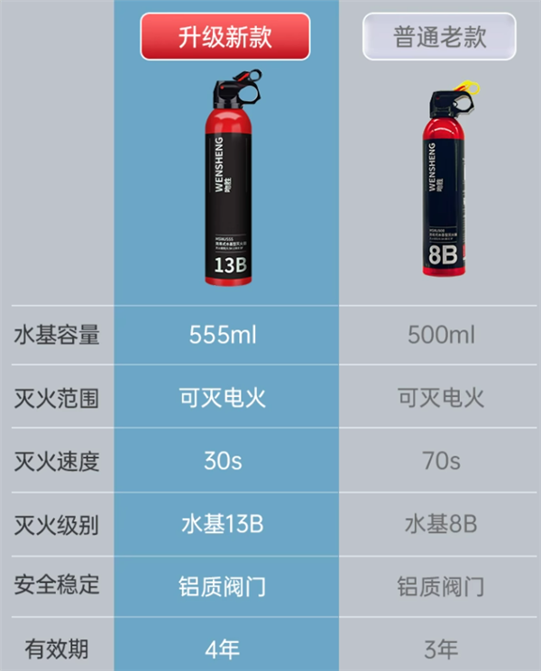 可灭电火 青鸟13B水基灭火器8元新低（京东28元）