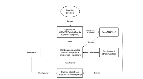 CEO 突然出局 OpenAI走向出现重大变数