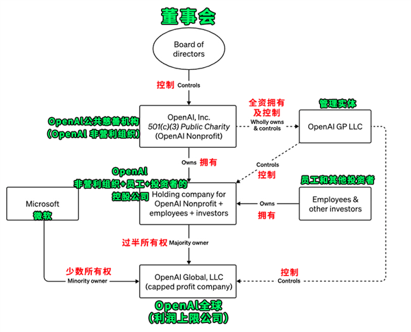 OpenAI开掉了最能搞钱的创始人：AI可能要失控