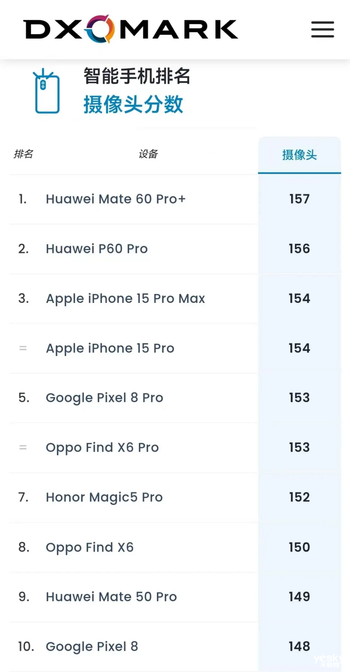 霸榜DXO！华为手机影像无敌：遥遥领先苹果