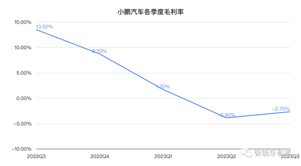 小鹏拐点：销量破4万每天入账9千万 重回纯电新势力No.1