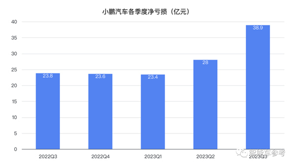 小鹏拐点：销量破4万每天入账9千万 重回纯电新势力No.1