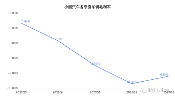 小鹏拐点：销量破4万每天入账9千万 重回纯电新势力No.1