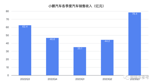 小鹏拐点：销量破4万每天入账9千万 重回纯电新势力No.1