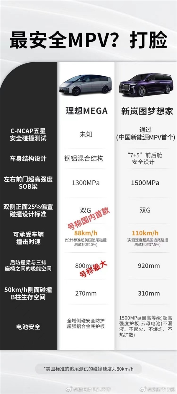 理想MEGA自称“最安全MPV” 岚图：梦想家多项数据更优