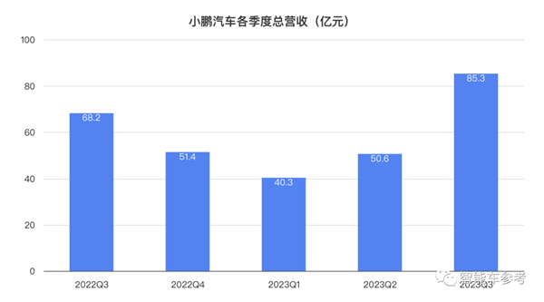 小鹏拐点：销量破4万每天入账9千万 重回纯电新势力No.1