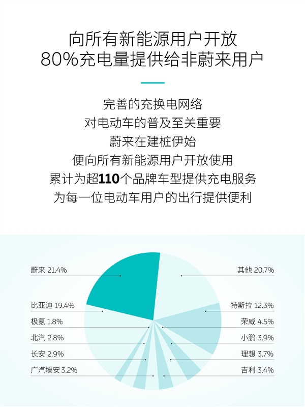 中国市场第一！蔚来汽车自建充电桩已超20000根