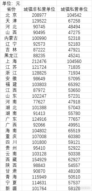 全国31省份平均工资公布：人均超11万 半导体、软件等行业最吃香