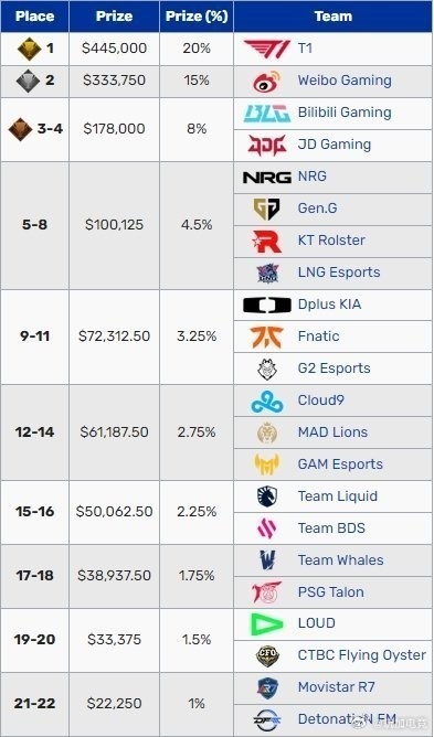 《英雄联盟》2023全球总决赛奖金分配出炉：LPL输了奖杯赢了钱