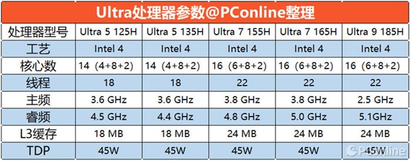 12月登场！已曝光的英特尔Ultra处理器盘点