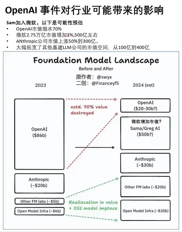 Sam Altman肯定去微软吗 OpenAI会去哪