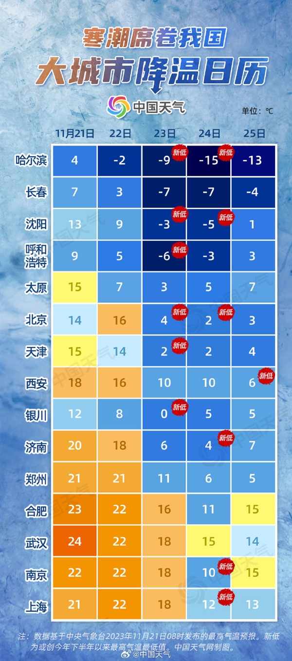 今冬第二轮寒潮来了！寒潮“降温日历”公布：局地断崖式降温