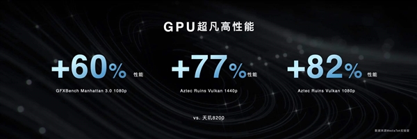 新一代口碑神U！联发科天玑8300发布：GPU性能暴涨82%