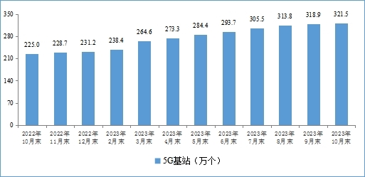 东北地区增速领先全国！工信部：10月户均移动流量达17.81GB