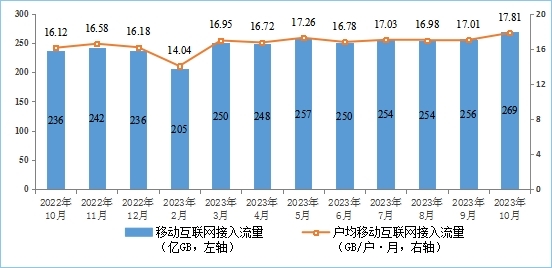 东北地区增速领先全国！工信部：10月户均移动流量达17.81GB