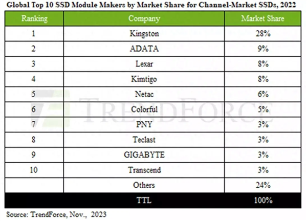 越便宜越没人买！全球SSD出货量暴跌10% 用户买涨不买跌