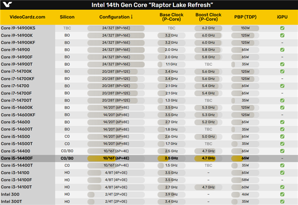 Intel 14代i5-14400F偷跑测试：单核仅提升5％