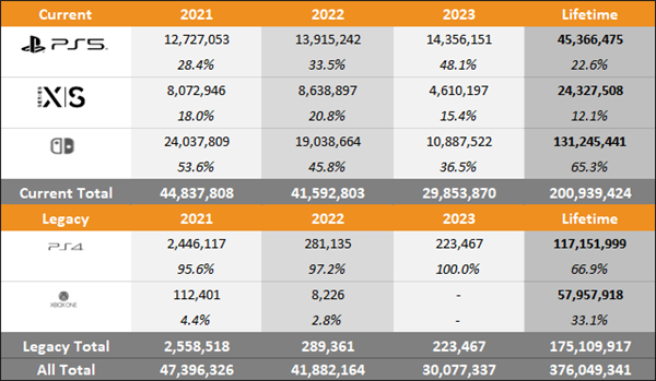 索尼PS5销量暴涨70.5%！2023全年已售出1436万台