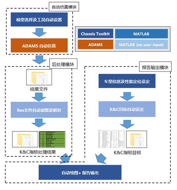 效率提升500%！一汽红旗成功研发国内首款悬架K&C全自动化仿真工具