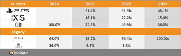 索尼PS5销量暴涨70.5%！2023全年已售出1436万台