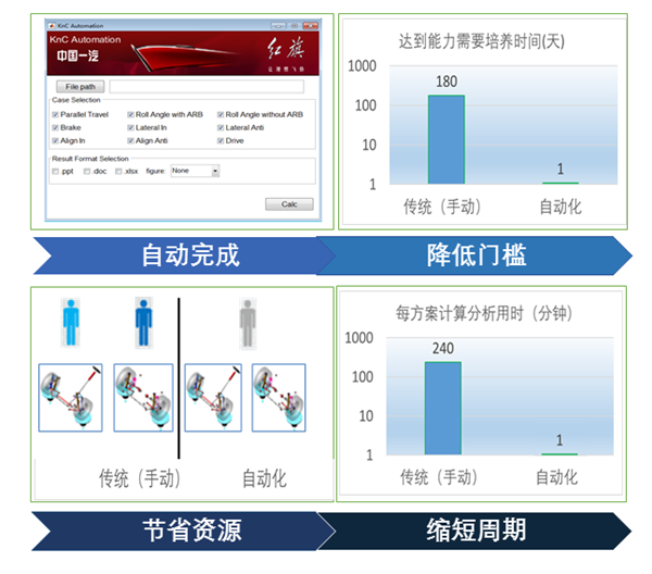 效率提升500%！一汽红旗成功研发国内首款悬架K&C全自动化仿真工具