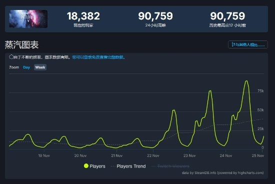 一折新史低太香！《战地5》达9万人新历史在线峰值