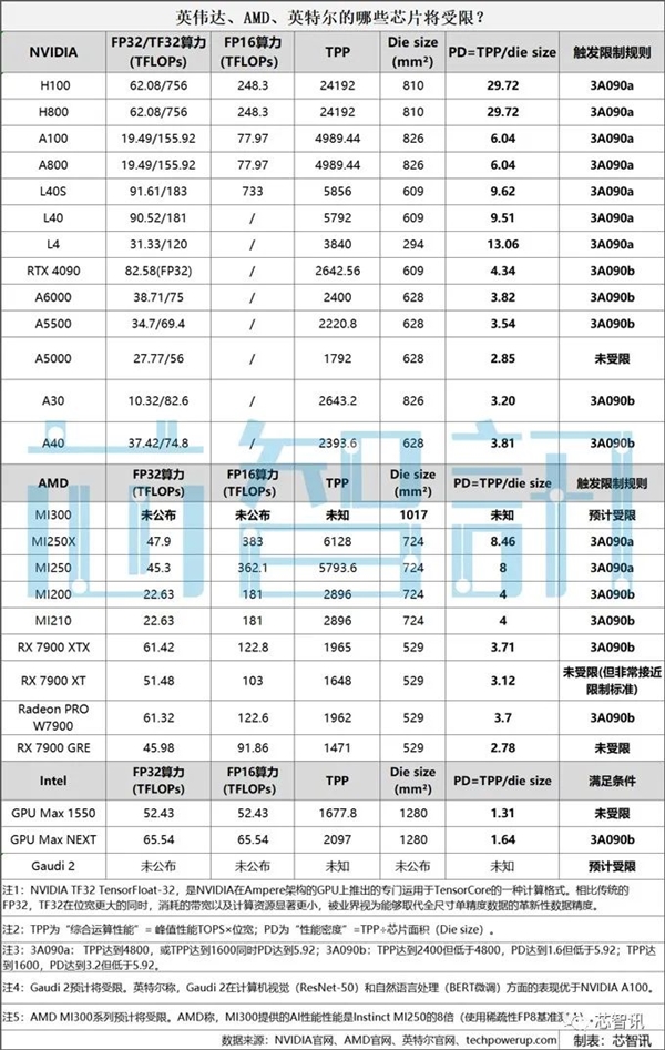 戴尔：NVIDIA及AMD这些产品在华销售都已受限！