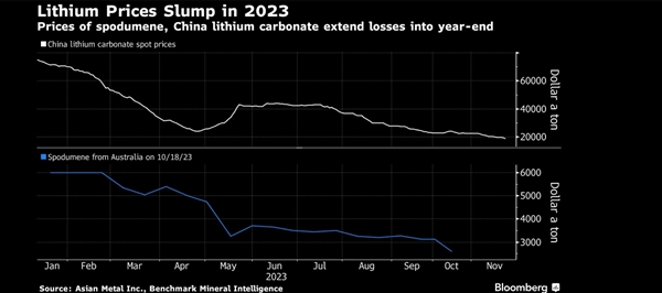 电车降价还有空间！报道称今年锂价已下跌75%：将继续下探