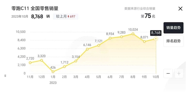 打完价格战 车企竟然更有钱了