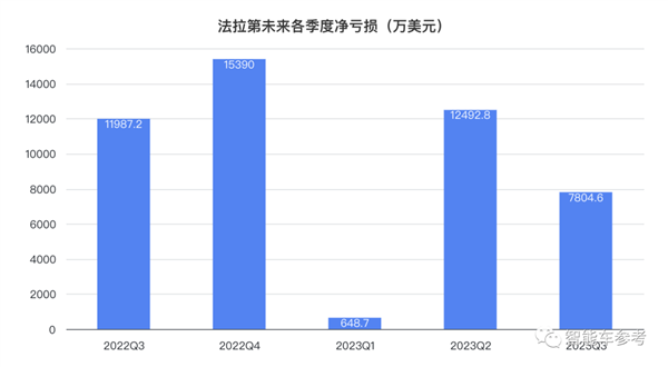 贾跃亭把造车工厂卖了！一举套现8600万 “不影响生产”