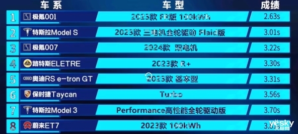 华为智选车智界S7劲敌！极氪007爆火：9天预订量超2.5万台