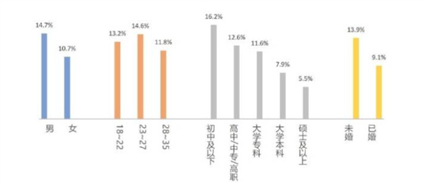 很意外：我国青年人入世越深反而越不想躺平 专家喊话躺平没意义