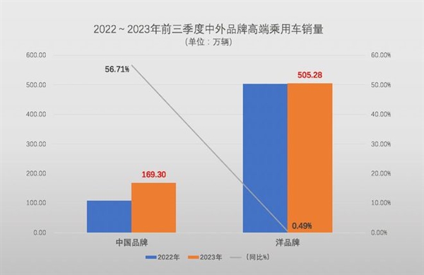 中外汽车均价仍差10万元！中国乘用车平均价格17.5万：你车价够平均数没