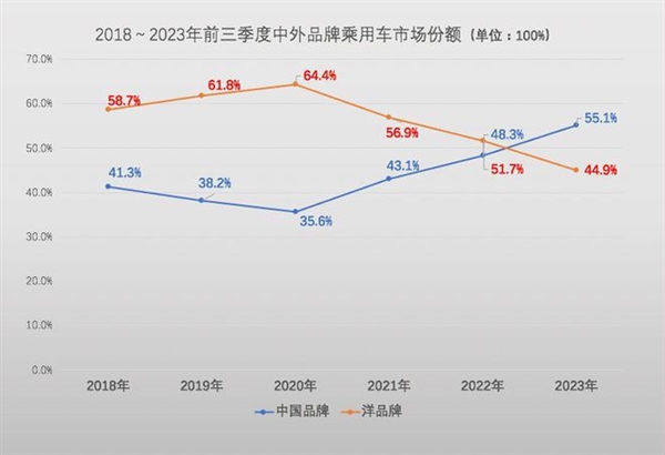 中外汽车均价仍差10万元！中国乘用车平均价格17.5万：你车价够平均数没