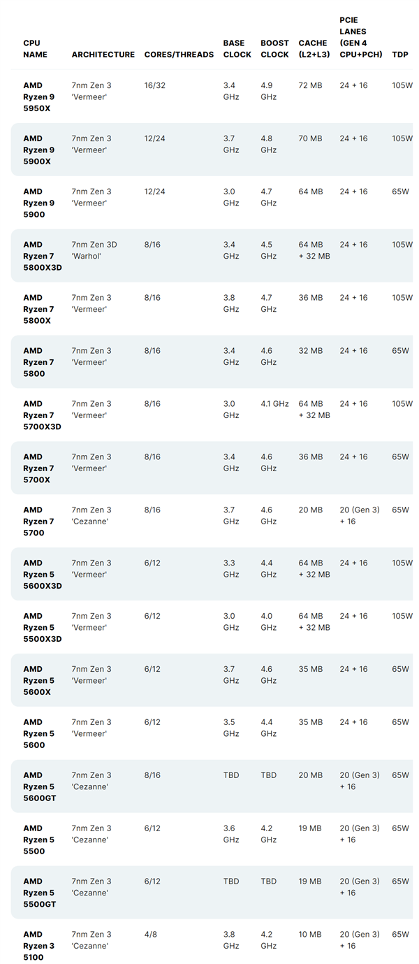 100MB缓存便宜了！Zen3锐龙5000还有五款新U：其中仨完全看不懂
