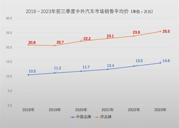 中外汽车均价仍差10万元！中国乘用车平均价格17.5万：你车价够平均数没