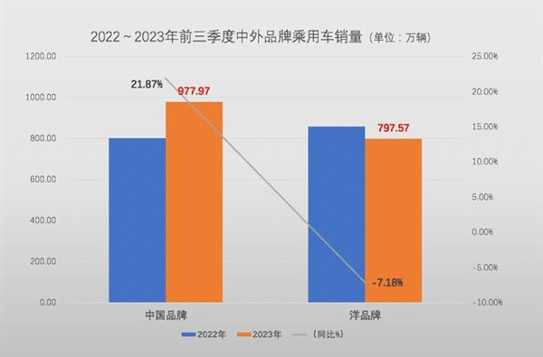 中外汽车均价仍差10万元！中国乘用车平均价格17.5万：你车价够平均数没