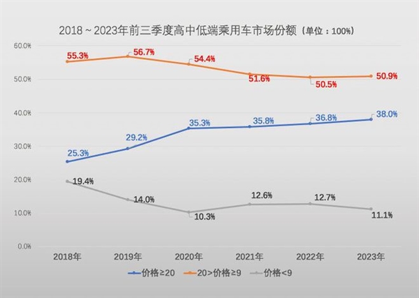 中外汽车均价仍差10万元！中国乘用车平均价格17.5万：你车价够平均数没