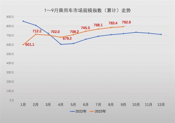 中外汽车均价仍差10万元！中国乘用车平均价格17.5万：你车价够平均数没