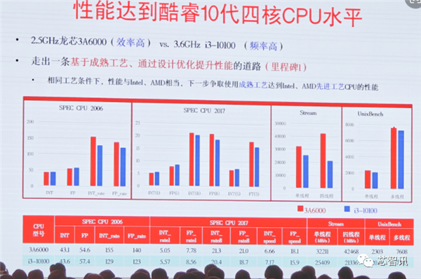 龙芯3A6000正式发布：CPU核心IP及龙架构指令系统开放授权！