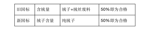 羽绒服上没有这几个字 再便宜也别买！超实用的羽绒服挑选指南