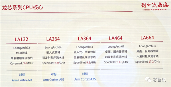 龙芯3A6000正式发布：CPU核心IP及龙架构指令系统开放授权！