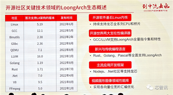 龙芯3A6000正式发布：CPU核心IP及龙架构指令系统开放授权！